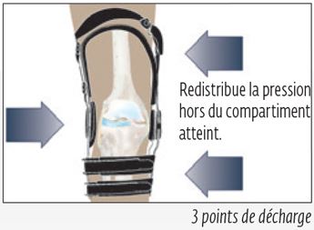 Genouillère 3 points de décharge arthrose DJO