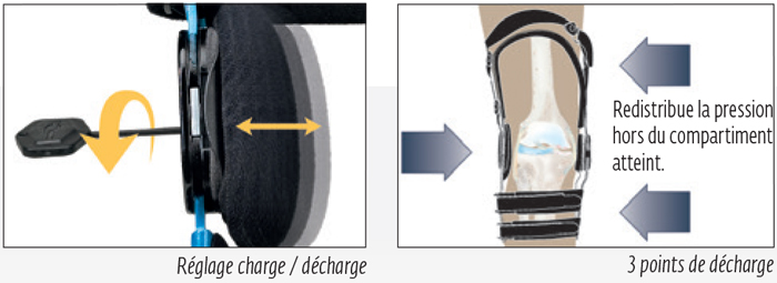 Caractéristiques Attelle de Genou Donjoy OA Fullforce