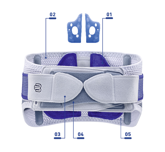 Avantages ceinture Sacroloc