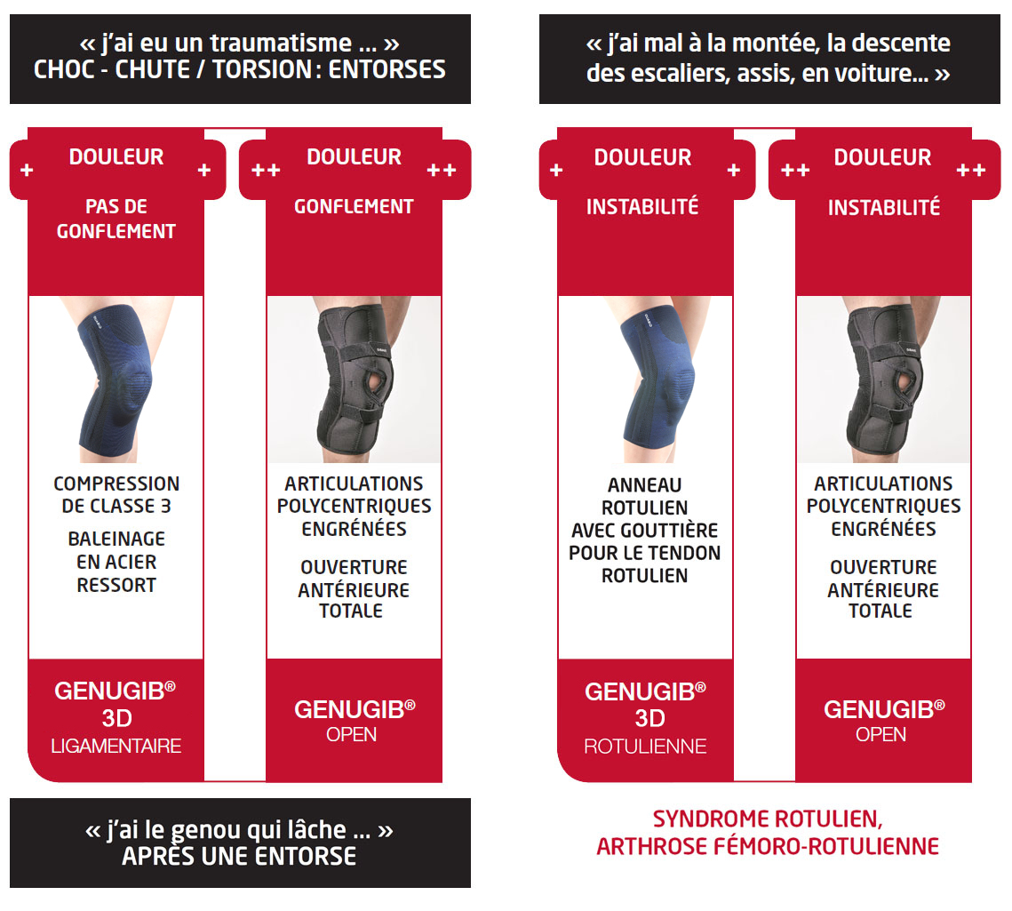 Comparaison Genouillère Gibaud