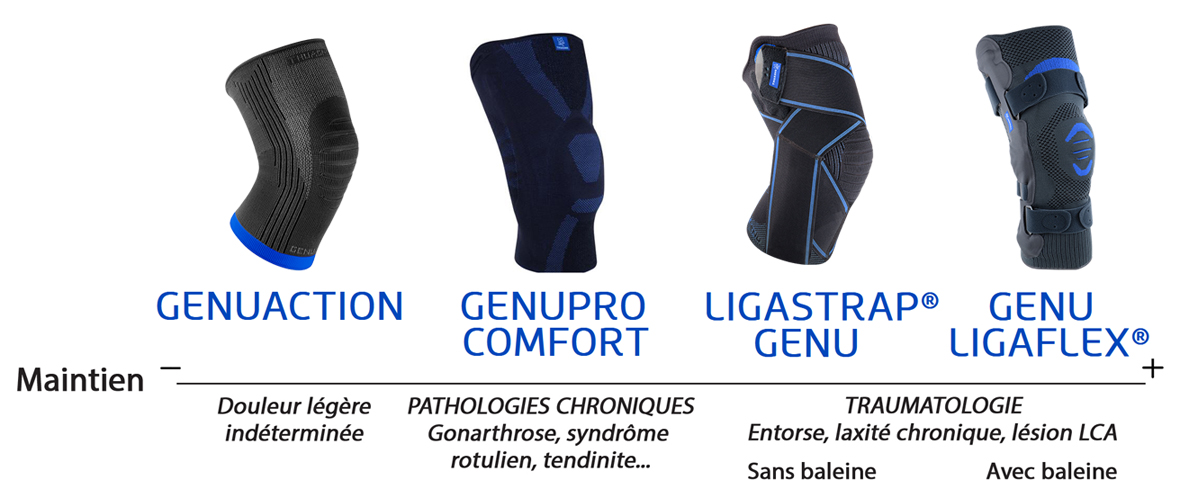 Genouillères Thuasne selon blessure et pathologie